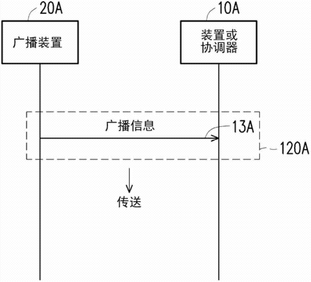 廣播協(xié)助方法及其協(xié)調(diào)器、廣播裝置與偵聽裝置與流程