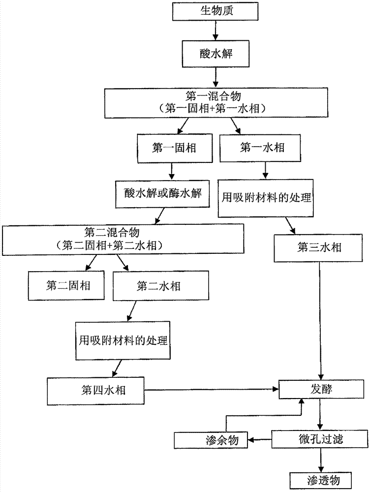 从生物质制备脂类的方法与流程