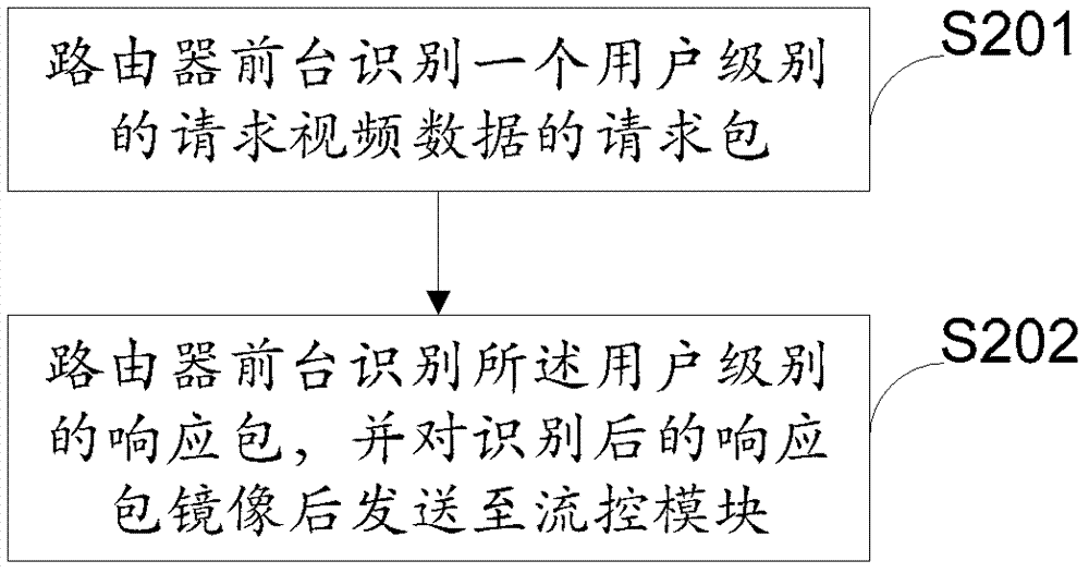 一種對網(wǎng)絡(luò)用戶分類的方法和路由設(shè)備與流程