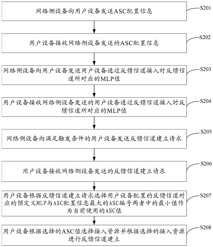 一种控制ASC选择的方法及设备与流程