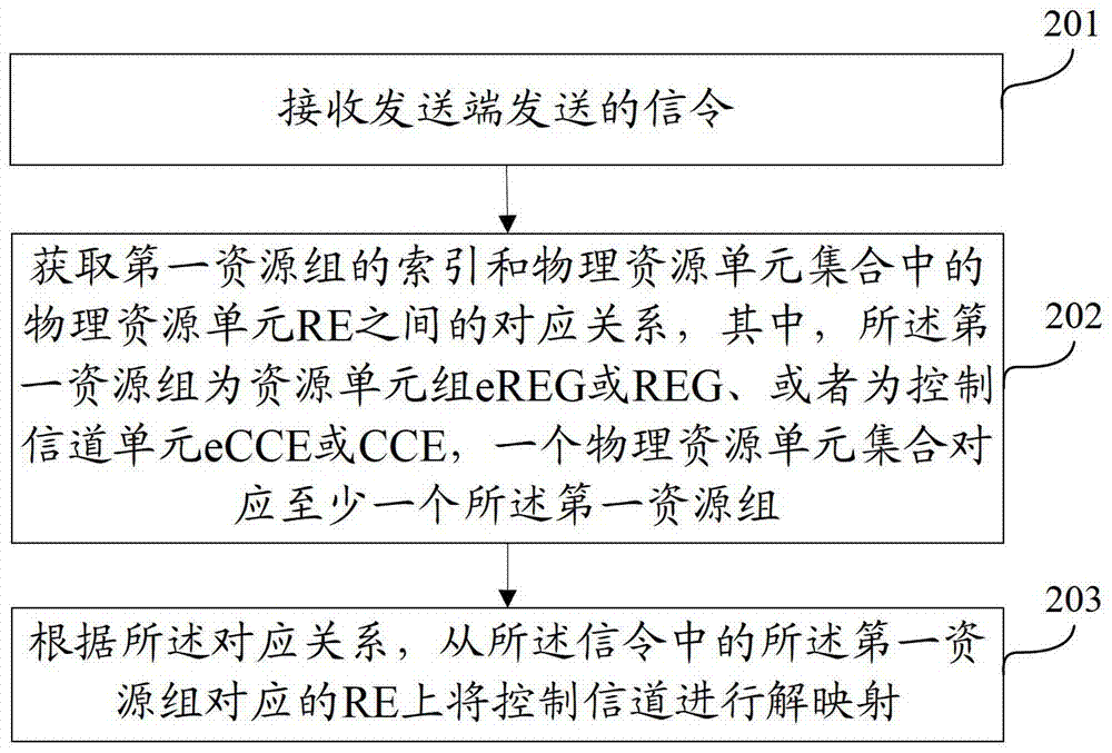 控制信道的傳輸方法、基站及終端與流程