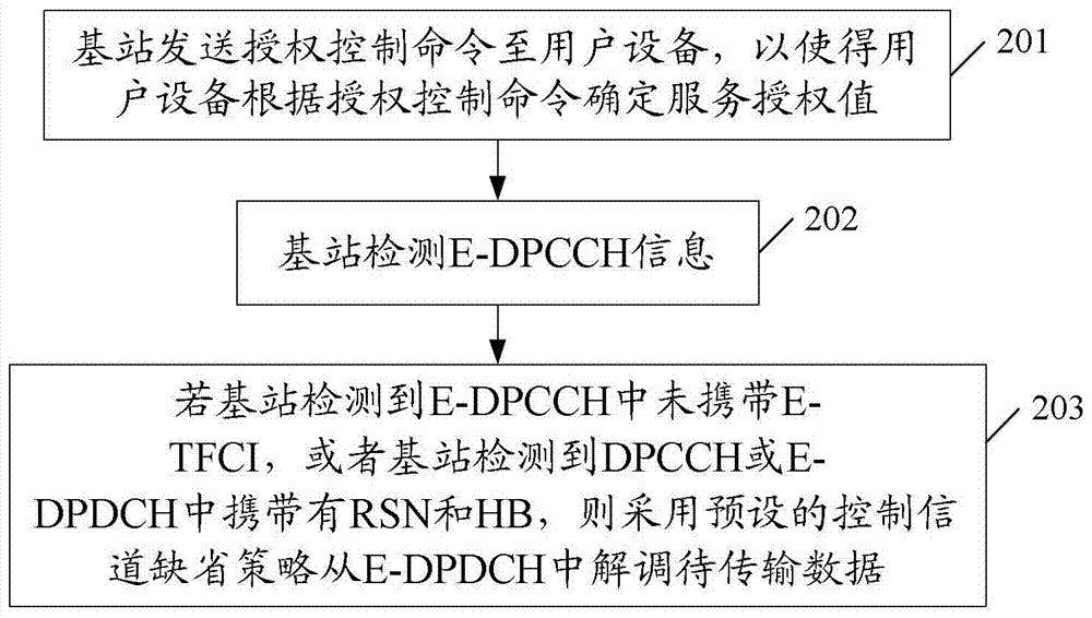 一種上行數(shù)據(jù)傳輸方法、裝置及系統(tǒng)與流程