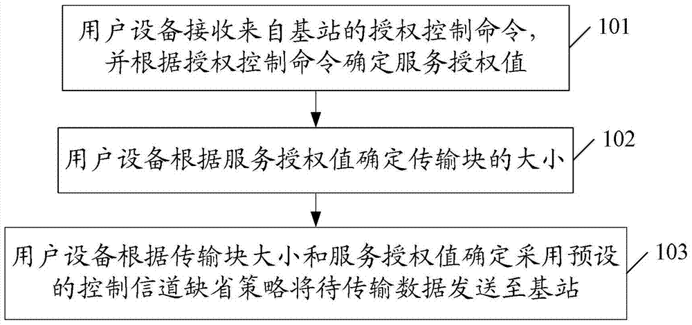 一種上行數(shù)據(jù)傳輸方法、裝置及系統(tǒng)與流程