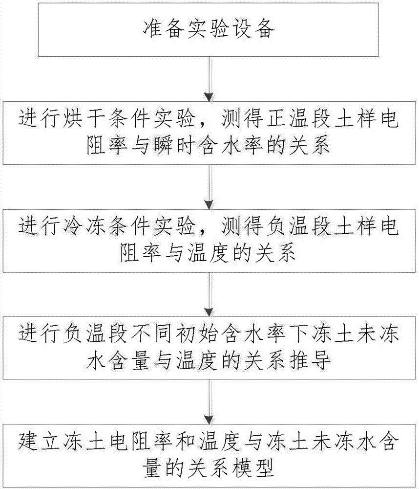 凍土電阻率和溫度與凍土未凍水含量的關(guān)系模型構(gòu)建方法與流程