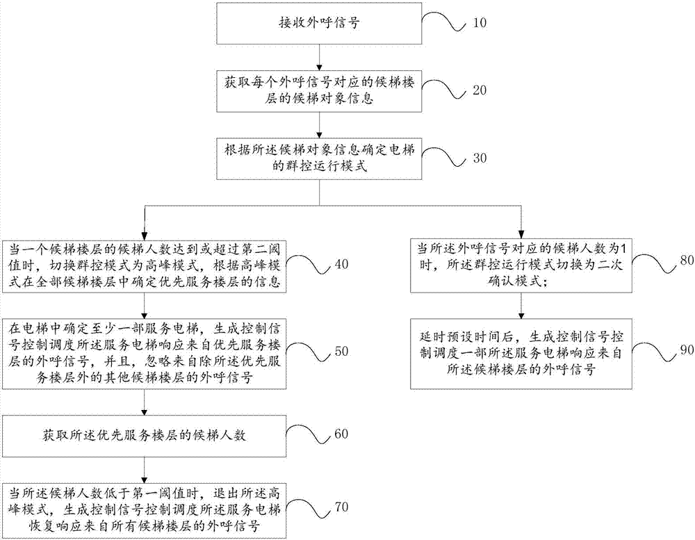 电梯运行群控方法和系统与流程