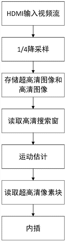 一种减少存储带宽需求的超高清帧率上变换系统的制造方法与工艺