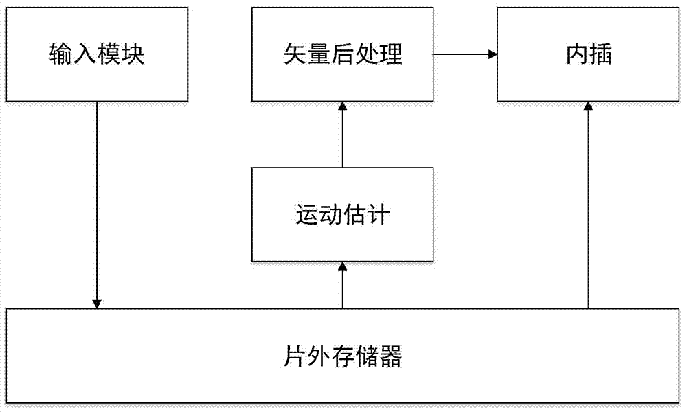 一种减少存储带宽需求的超高清帧率上变换系统的制造方法与工艺