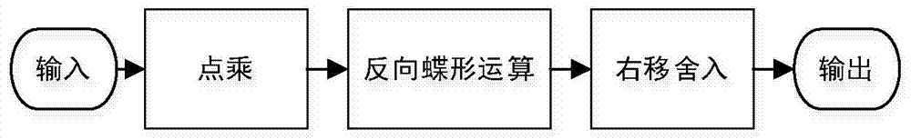 HEVC/H.265的DCT变换和反变换的SIMD优化方法与流程