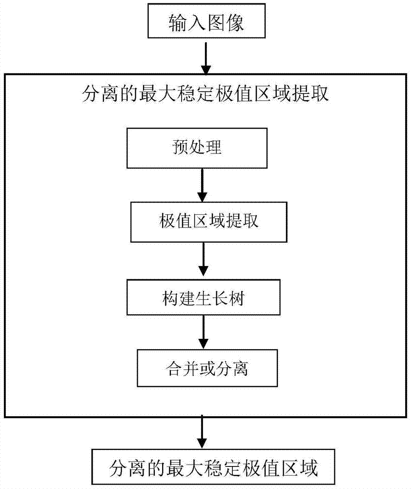 一种在自然场景图像中基于极值连通域的中文检测方法与流程