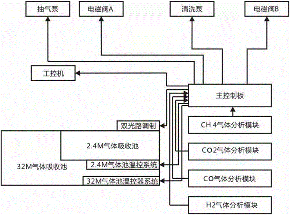 一种红外光谱气测录井中双光路调制检测的控制装置的制造方法