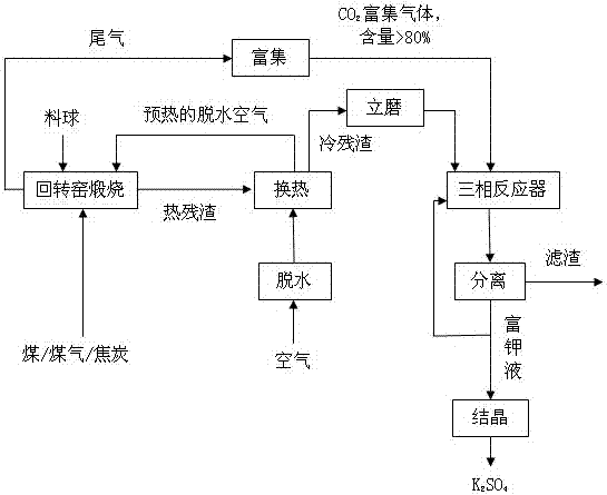 一種利用鉀長石?硫酸鈣礦化CO2聯產硫酸鉀的方法與流程