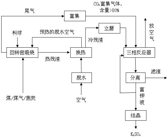 一種利用鉀長石?硫酸鈣礦化CO2聯產硫酸鉀的方法與流程