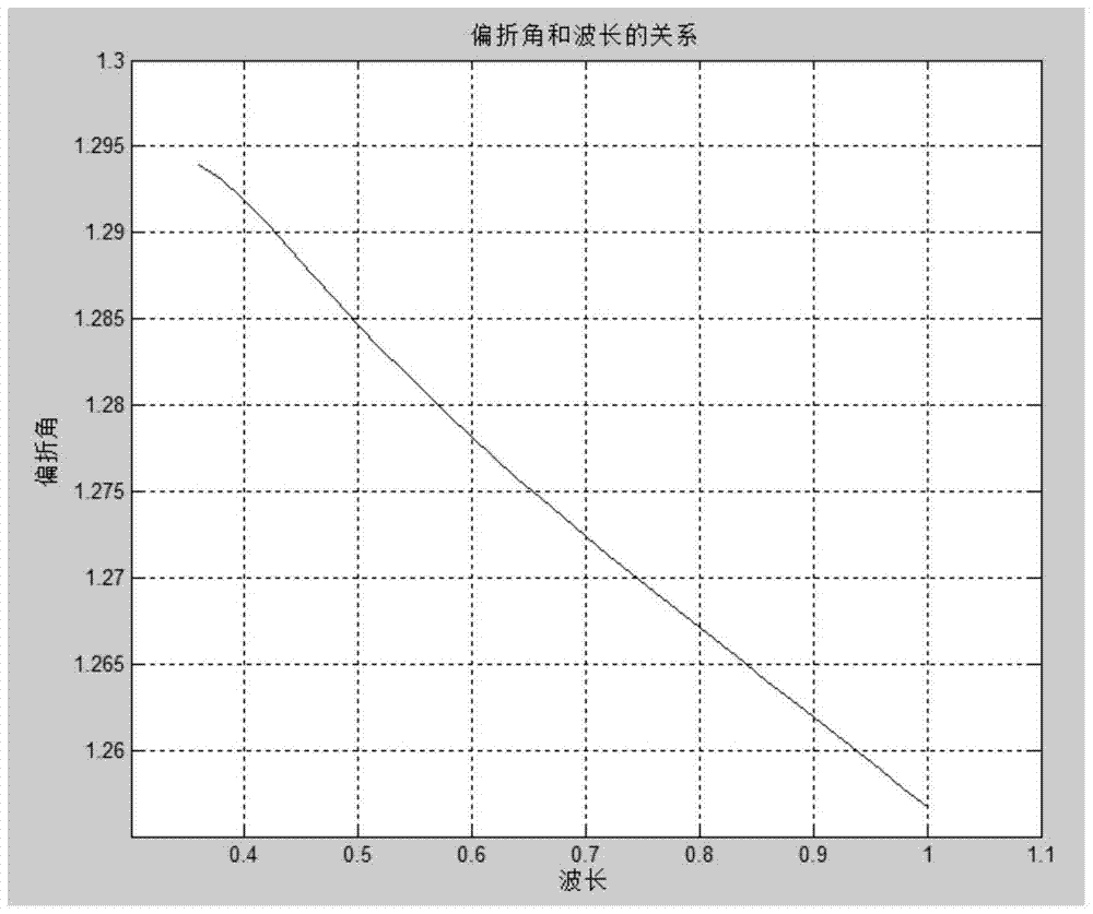 一種線性色散組合棱鏡分光器件的制造方法與工藝