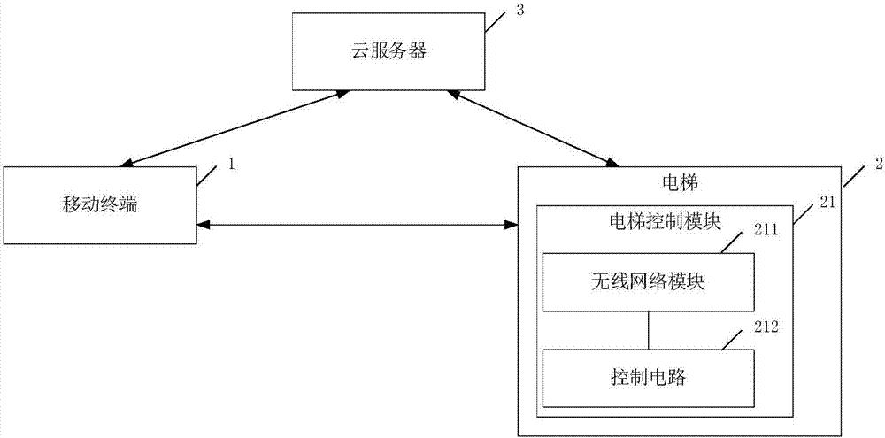 一種可用移動(dòng)終端控制的梯控系統(tǒng)的制造方法與工藝