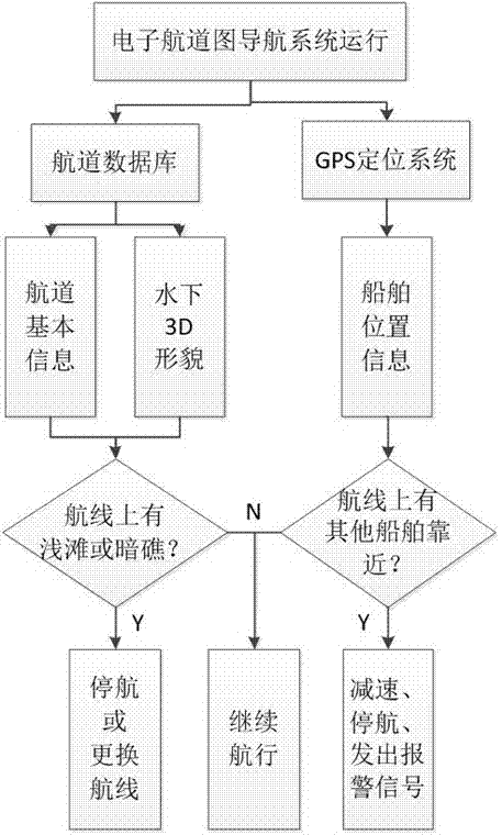 一種航道安全及橋梁主動防撞報警系統(tǒng)的制造方法與工藝