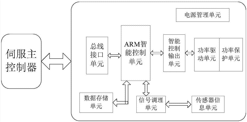 一种总线型智能伺服驱动系统机器人及方法与流程