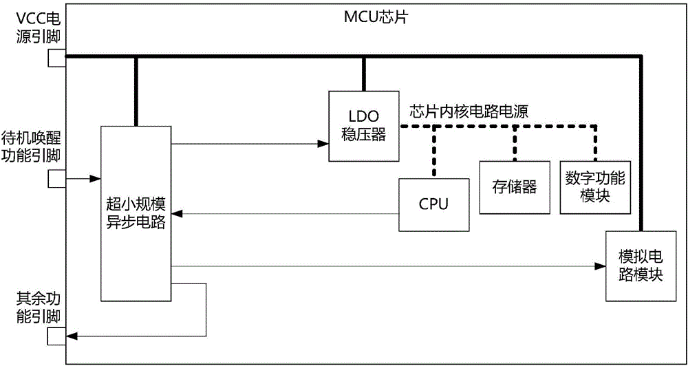 降低MCU芯片待機(jī)功耗的系統(tǒng)的制造方法與工藝