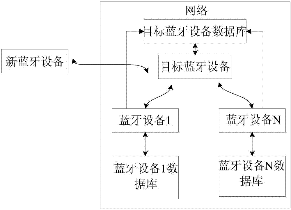 一種快速管理藍牙設(shè)備白名單的系統(tǒng)的制造方法與工藝