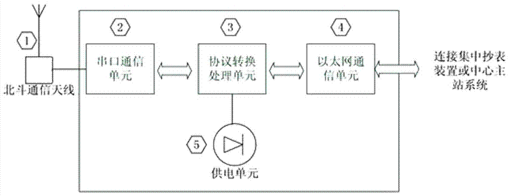 基于北斗通信技術(shù)的電力數(shù)據(jù)采集系統(tǒng)的制造方法與工藝