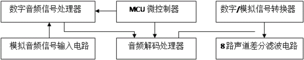 DOLBY/DTS多通道數(shù)字音頻解碼板卡的制造方法與工藝