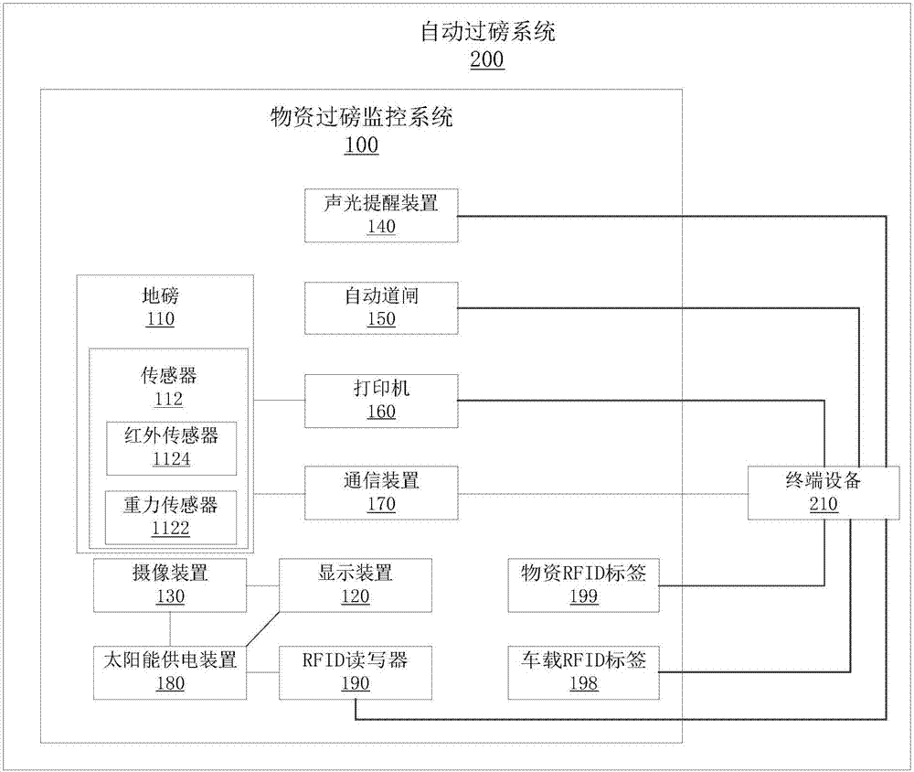 物資過磅監(jiān)控系統(tǒng)及自動過磅系統(tǒng)的制造方法與工藝