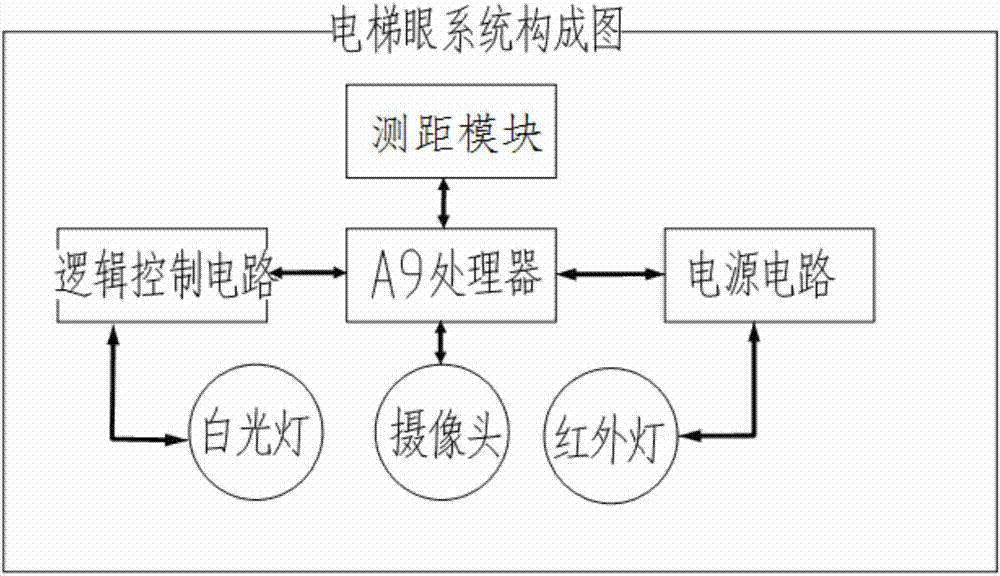 一種基于ARM的電梯視覺(jué)光幕的制造方法與工藝