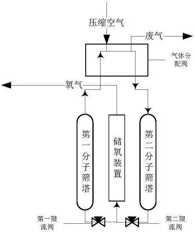 基于新型气体分配阀的制氧机的制造方法与工艺