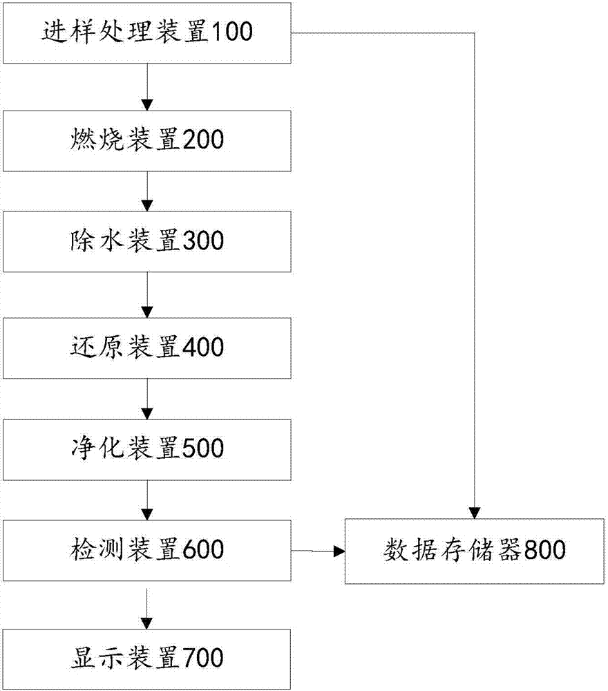 一種應(yīng)用于氮含量檢測(cè)的多級(jí)處理設(shè)備的制造方法與工藝