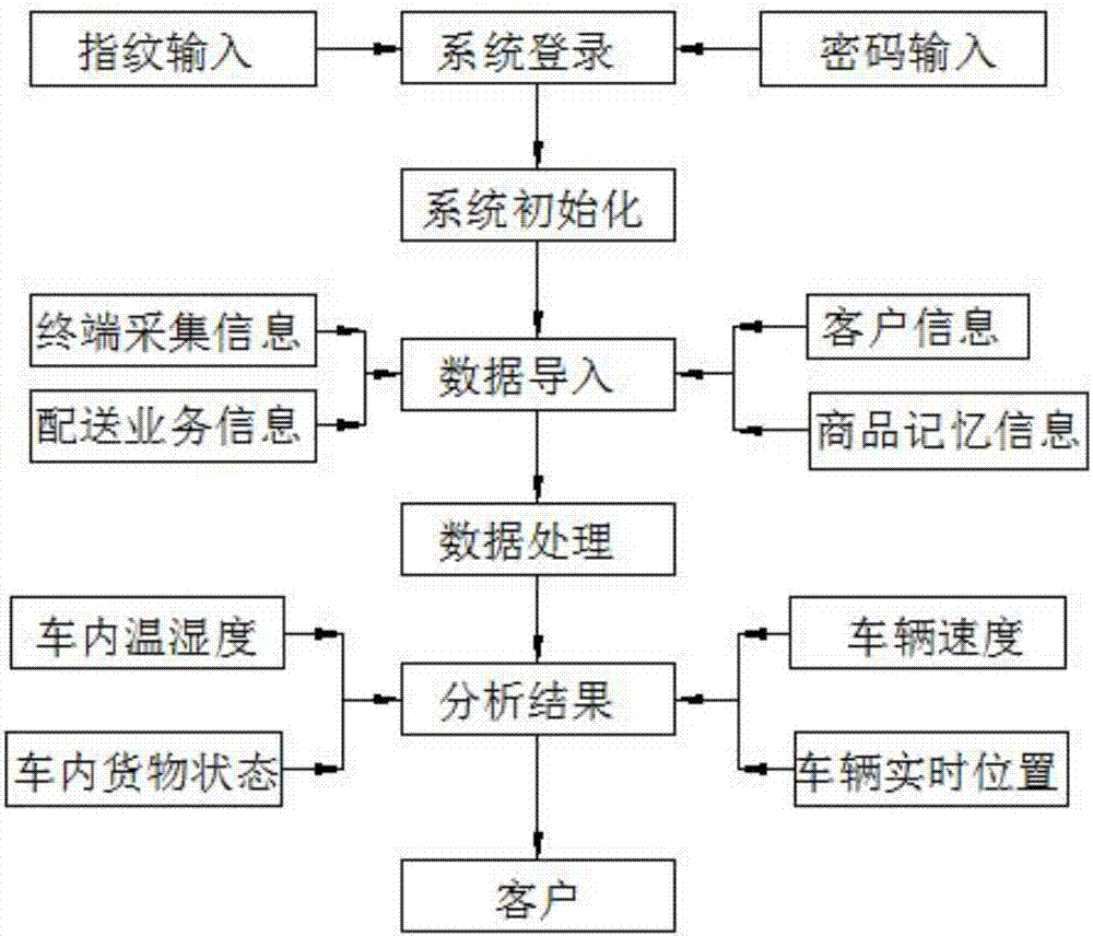 一种智能电子商务系统的制造方法与工艺