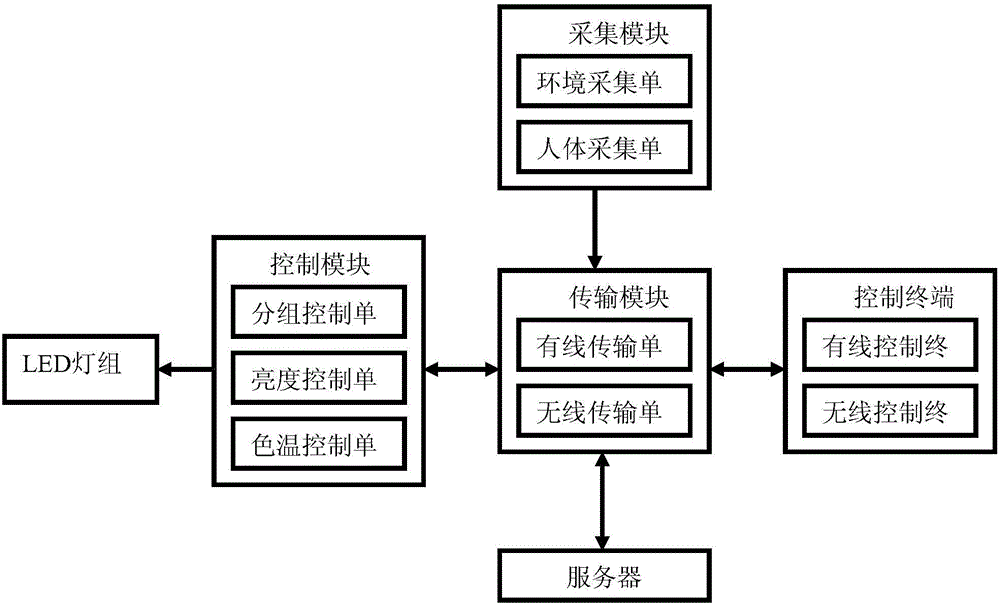 一種互聯(lián)網(wǎng)+LED多溫色教室燈控制系統(tǒng)的制造方法與工藝