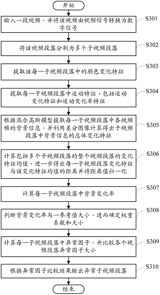 用于檢測(cè)視頻序列異常段落的電子裝置及其方法與流程