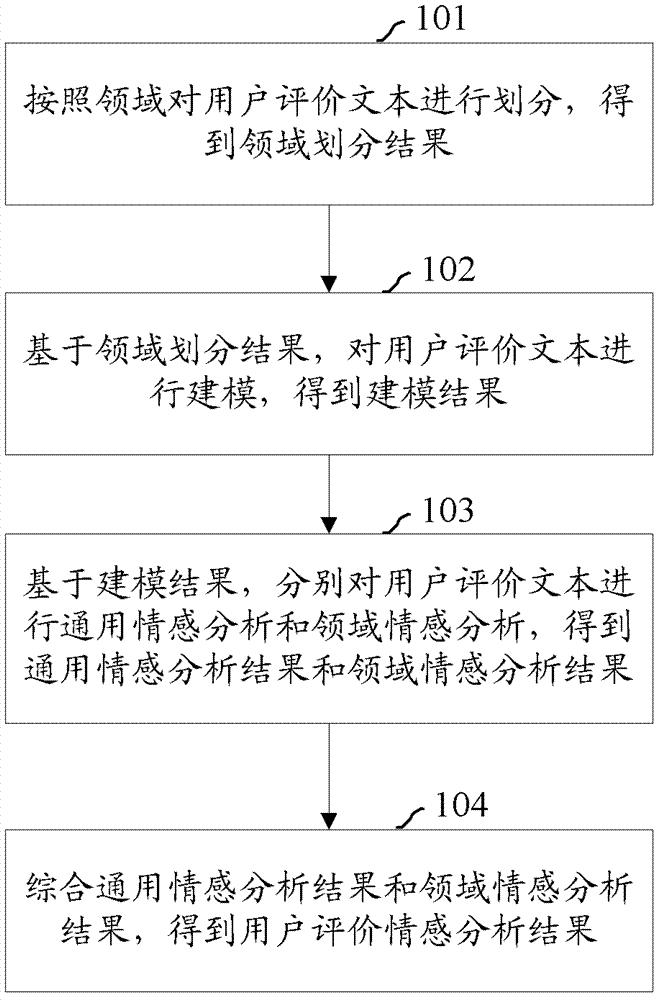 一種對用戶評價進行情感分析的方法和裝置與流程