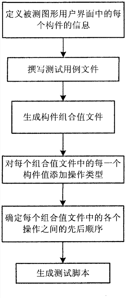 一種自動生成圖形用戶界面的測試腳本的方法及裝置與流程