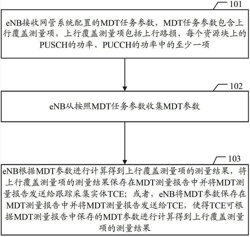 上行覆盖测量项的测量结果获取和上报方法、设备与流程