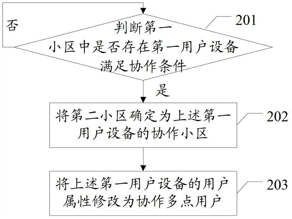 一種協(xié)作多點處理方法及設(shè)備與流程