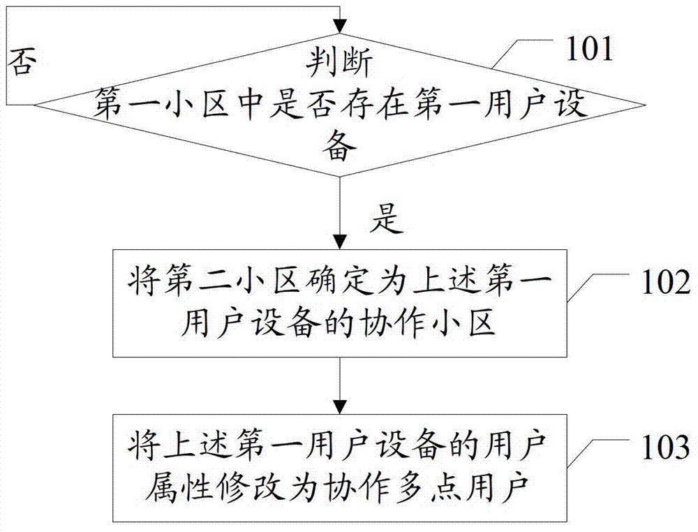 一種協(xié)作多點(diǎn)處理方法及設(shè)備與流程