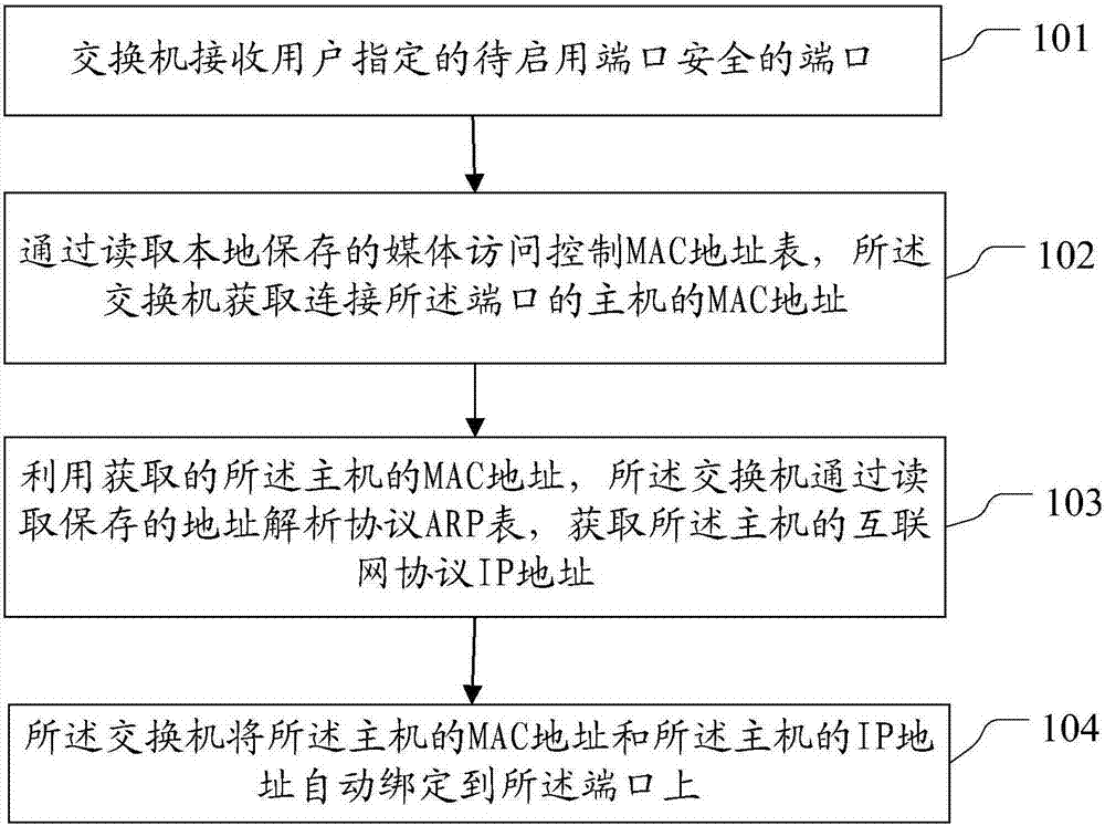 一種配置端口安全的方法及裝置與流程