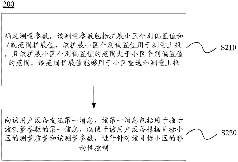 移動性控制的方法和裝置與流程