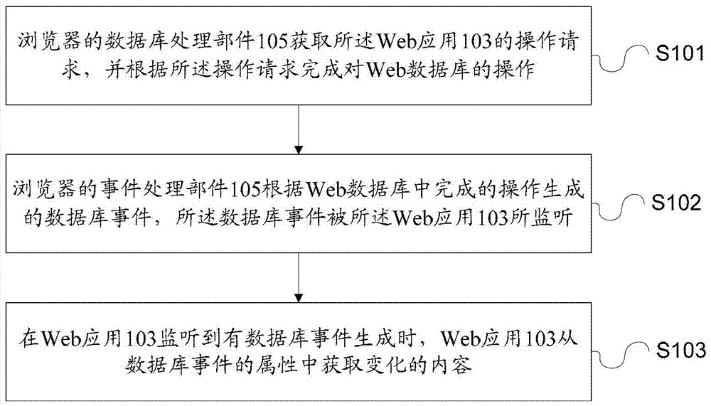 使Web應用獲取數(shù)據(jù)庫變化的方法和系統(tǒng)與流程