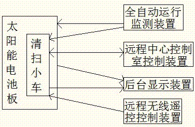 太陽能電池板自動清掃裝置的制造方法