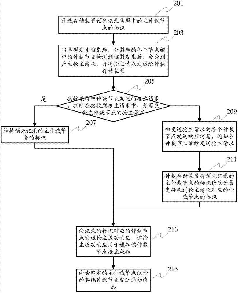 一種集群腦裂后仲裁處理方法、仲裁存儲裝置以及系統(tǒng)與流程