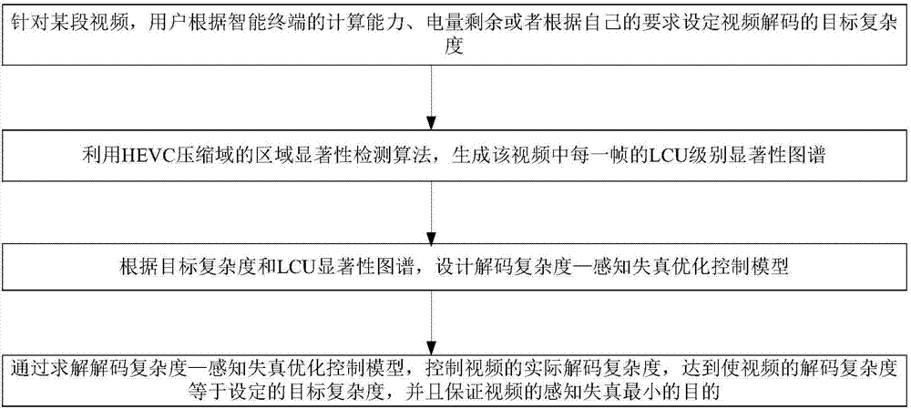 一種基于視頻顯著性的HEVC解碼復(fù)雜度控制方法與流程