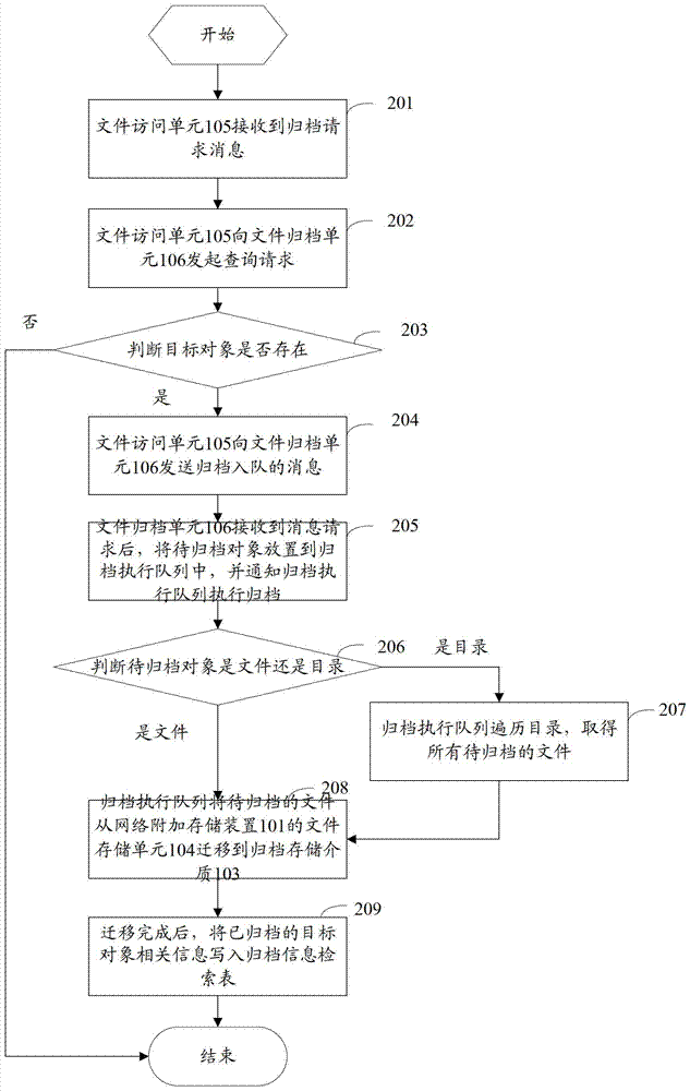 一種在線歸檔和訪問文件的系統(tǒng)的制造方法與工藝