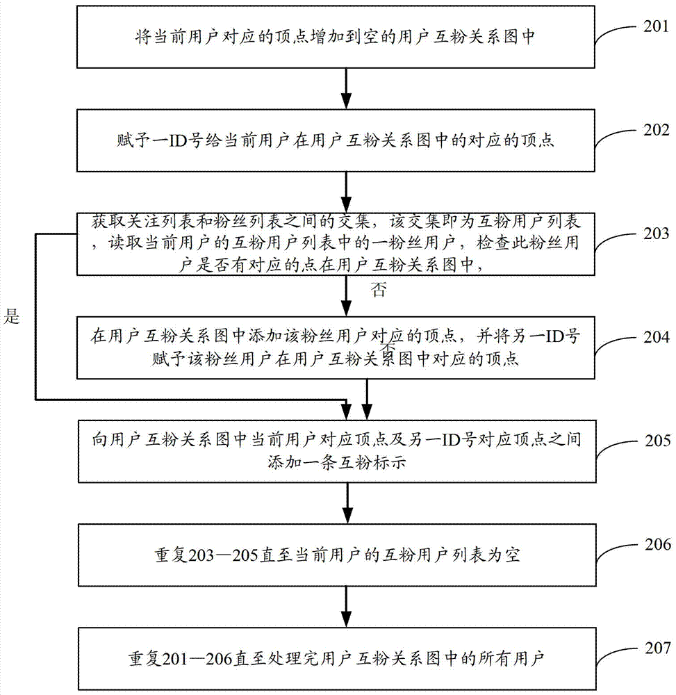 一種微博用戶組推薦方法與流程