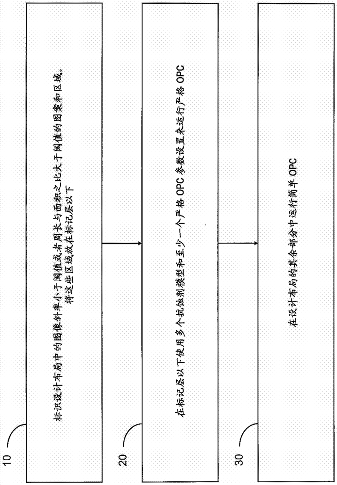 運(yùn)用多個(gè)程序的光學(xué)鄰近校正方法和用于該方法的系統(tǒng)與流程