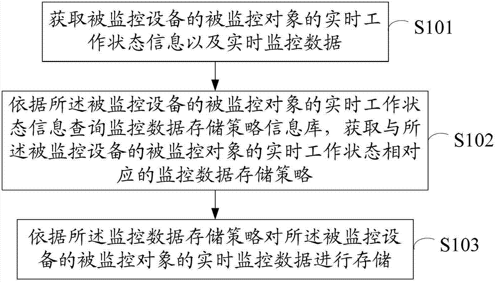 用于集中監(jiān)控管理系統(tǒng)的監(jiān)控?cái)?shù)據(jù)存儲(chǔ)方法及裝置與流程