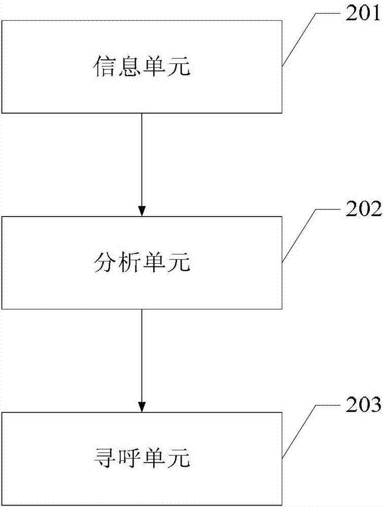 一種減少尋呼信令的方法和裝置與流程