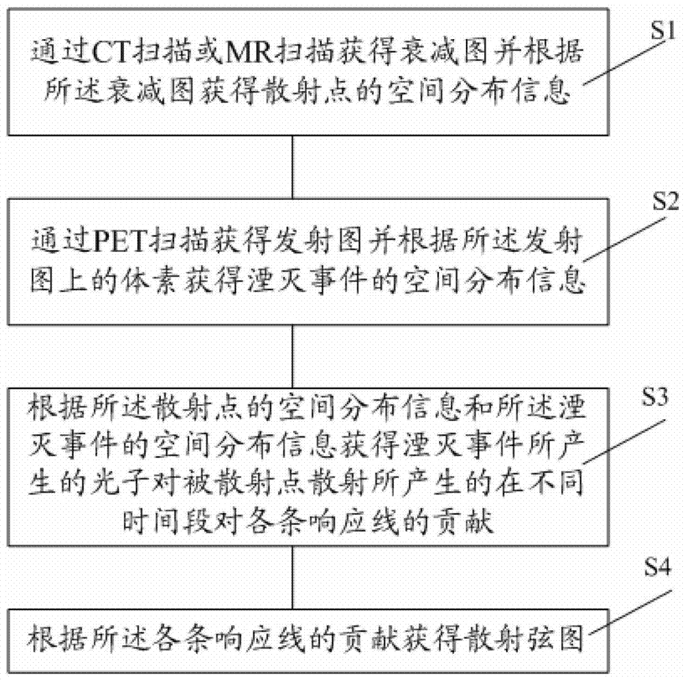 PET散射校正的方法与流程