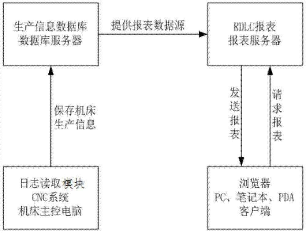 一种数控机床生产信息获取方法与流程