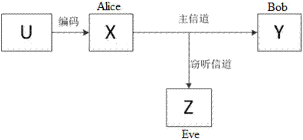 一种基于polar码的awgn62wiretap信道反窃听安全结构及其实现方法与